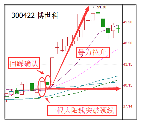 芙蓉出水形态_我的振幅短线选股技巧_短线选股技巧
