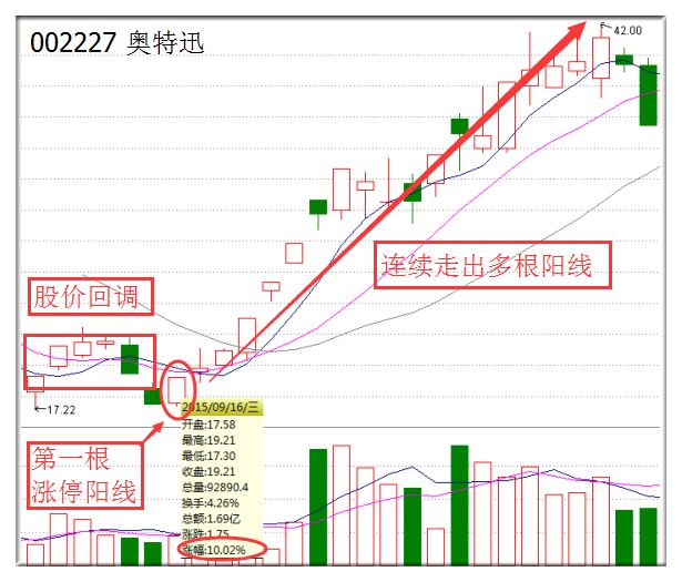 芙蓉出水形态_短线选股技巧_我的振幅短线选股技巧
