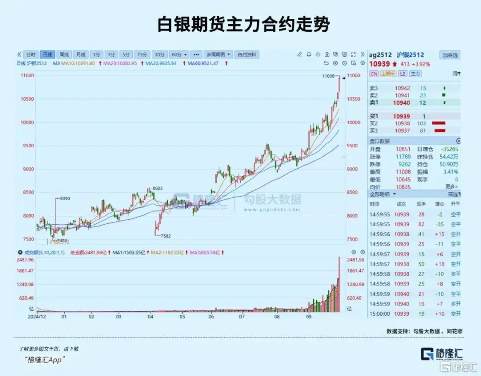 9月29日黄金白银期货股市齐涨疯，后市竟仍被看好