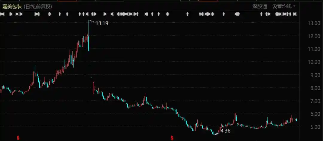 嘉美包装股价操纵案_证监会查配资利好哪些股票_证监会打击股市黑嘴