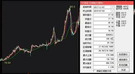 A股惊天内幕：总经理操控55账户坐庄，股价暴涨165%背后的监管困局