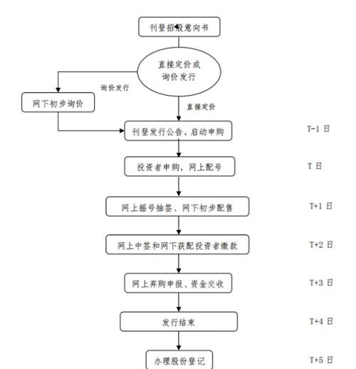 新股申购注意事项_财达证券怎么申购新股_新股申购流程