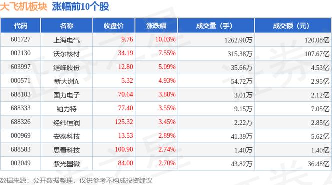 大飞机概念股有哪些上市公司_大飞机龙头股一览_大飞机股票有哪些龙头股