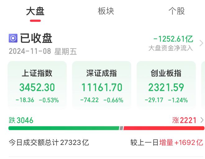 A股三大指数今日集体下跌，半导体等板块涨幅居前