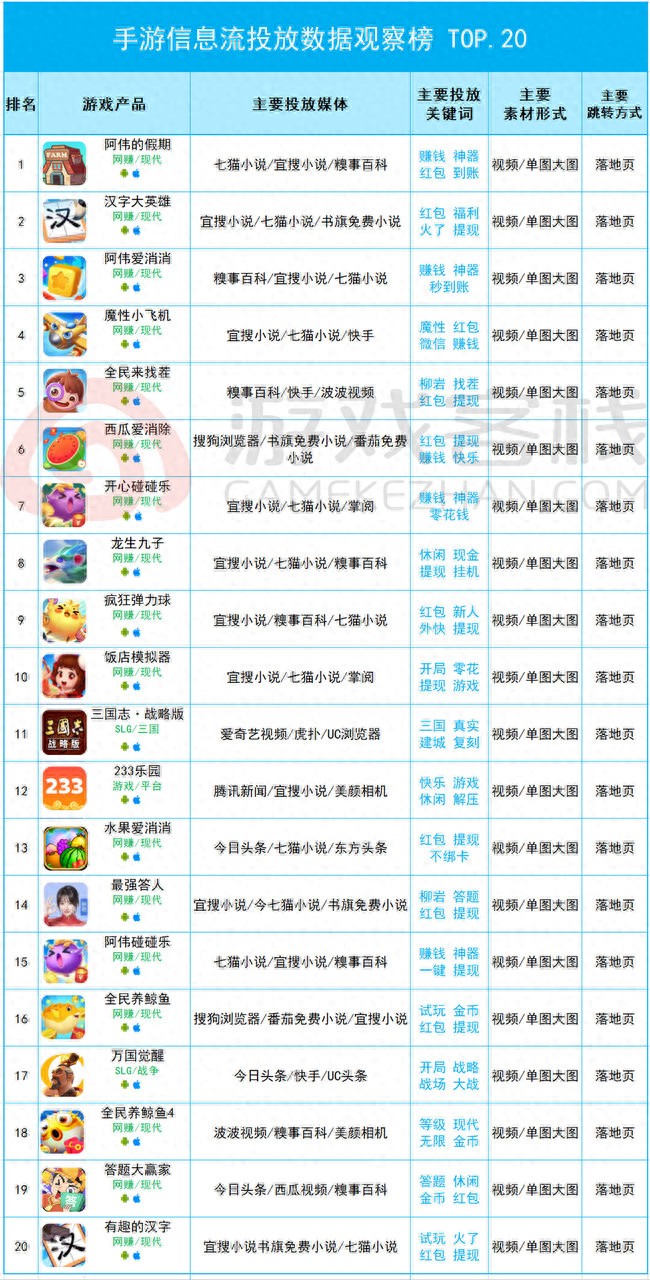 网赚游戏榜单分析_网赚挂机软件_《阿伟的假期》推广策略