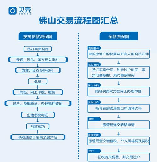 昆明买二手房贷款比例_二手房按揭贷款申请流程_二手房过户后银行抵押贷款流程