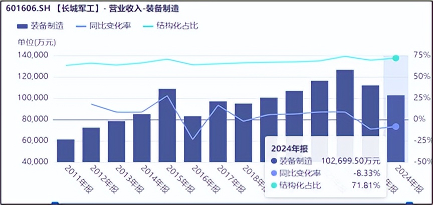 长城军工军品业务分析_长城军工收入下滑_上市公司 案例 资产注入 军工 飞