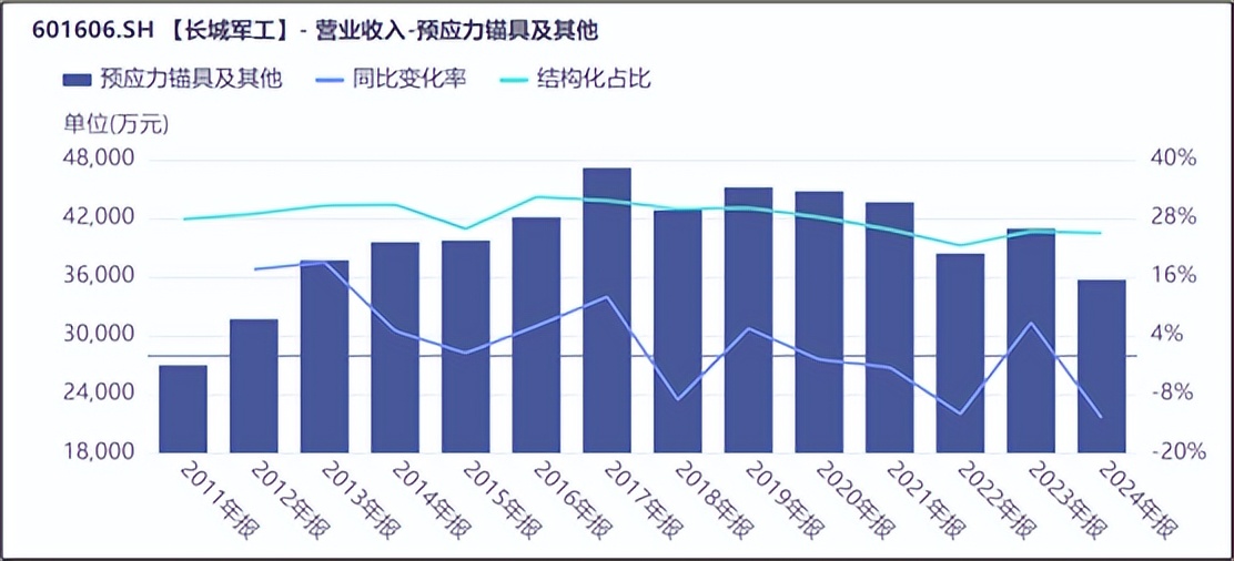 长城军工军品业务分析_上市公司 案例 资产注入 军工 飞_长城军工收入下滑