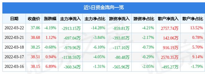个股资金净流出_东芯股份资金流向分析_东芯股份股价走势