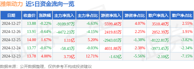 主力散户资金进出指标_2024年潍柴动力资金流向数据_潍柴动力资金流向分析