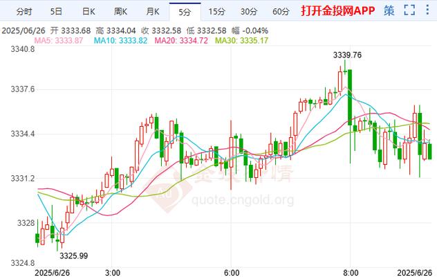 现货黄金3针探底_阴十字星收盘什么意思_现货黄金日线十字星