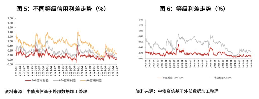 AAA级城投债收益率历史新低_债券交易员波段交易_债券交易员入门