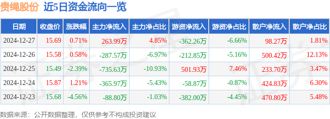 主力散户资金进出指标_贵绳股份600992资金流向分析_2024年贵绳股份三季报解读
