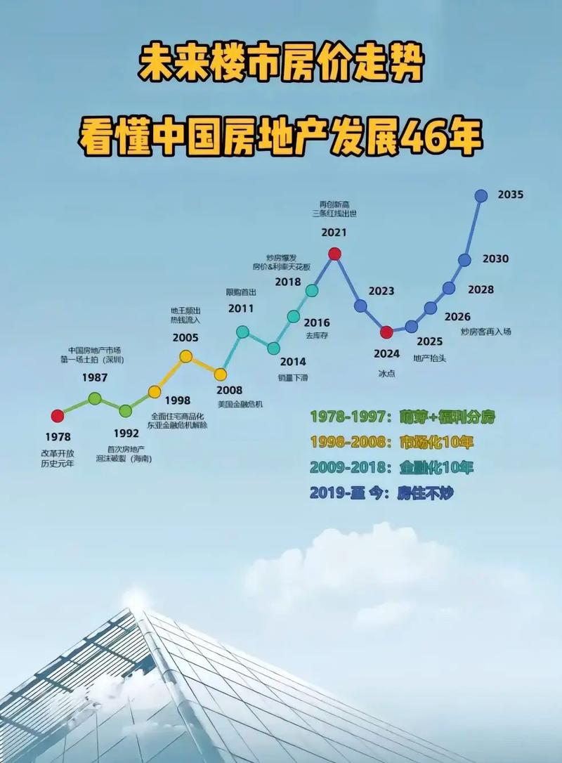 上海后十年房价走势图_中国房价走势分析_十年后房价下跌预测
