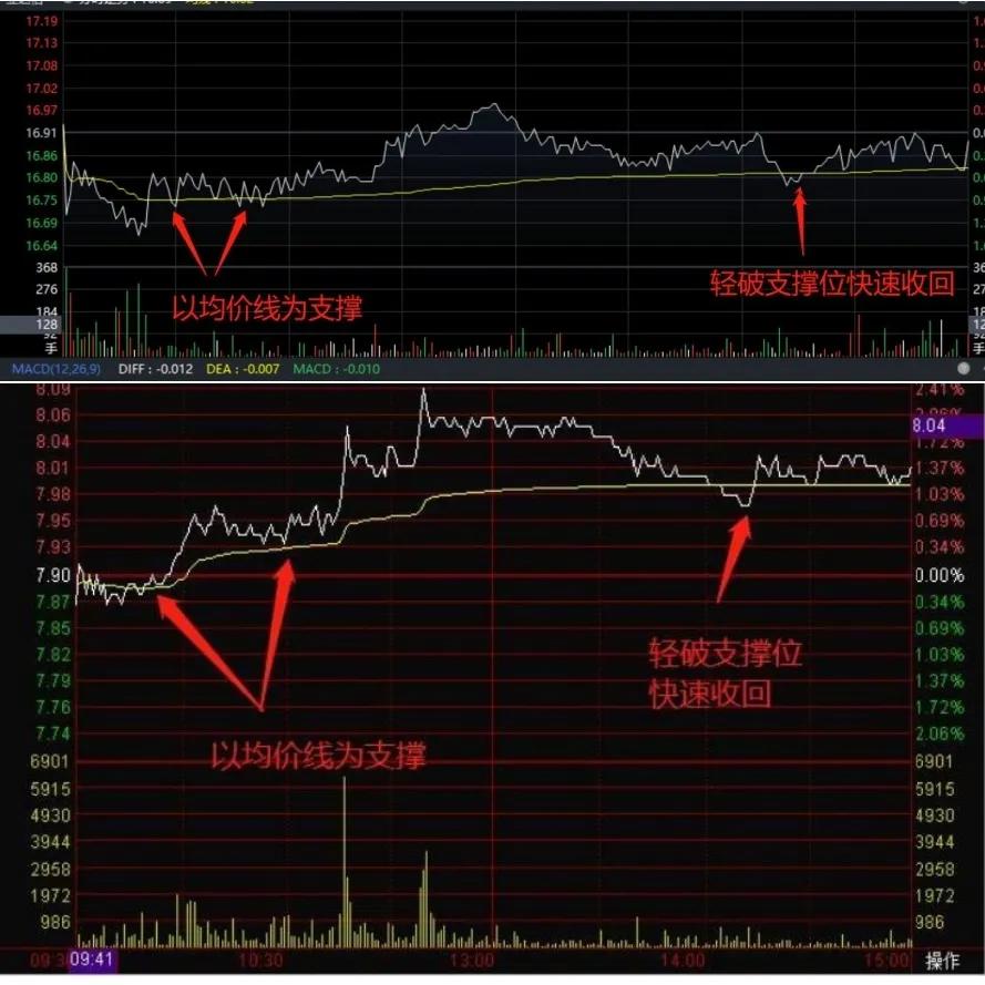 均价线多空力量对比_分时线与均价线位置关系_期货分时图均价线战法