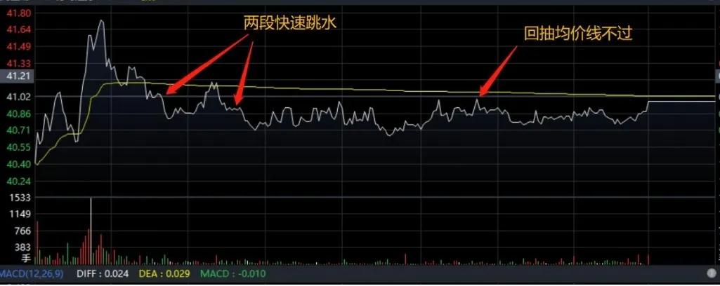 分时线与均价线位置关系_均价线多空力量对比_期货分时图均价线战法