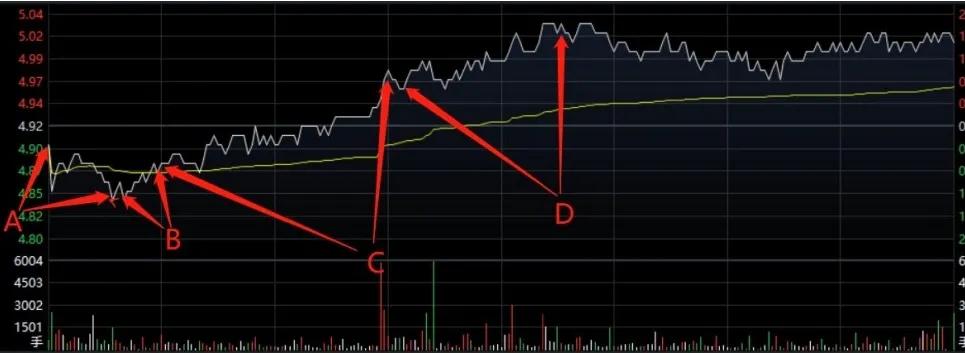 期货分时图均价线战法_分时线与均价线位置关系_均价线多空力量对比