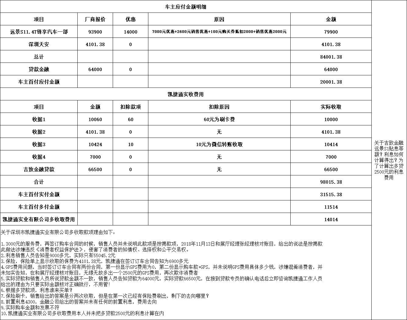 分期买车砍价技巧_4s店收取贷款服务费_4S店收费项目分析