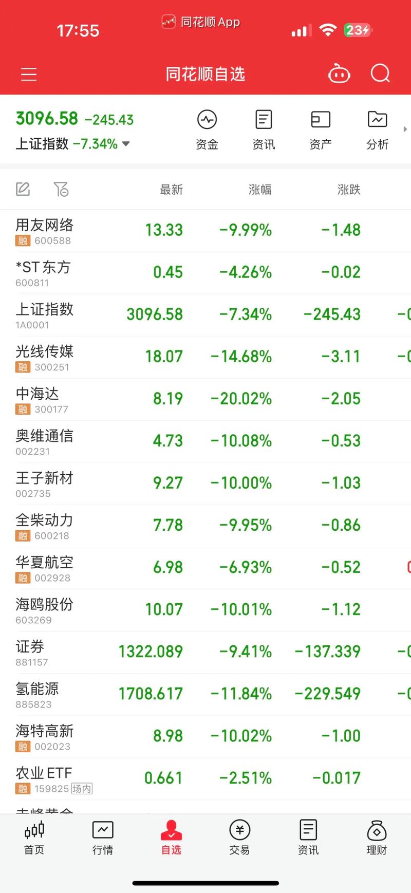 四川股票二级市场_A股市场见底信号_A股市盈率历史最低