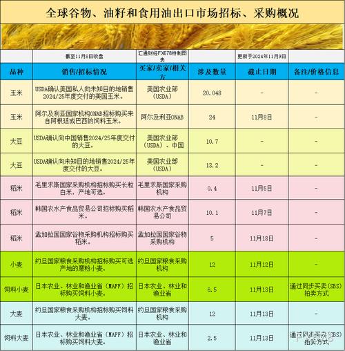 CBOT持仓变动揭示市场情绪，小麦、玉米、大豆期货价格小幅上涨