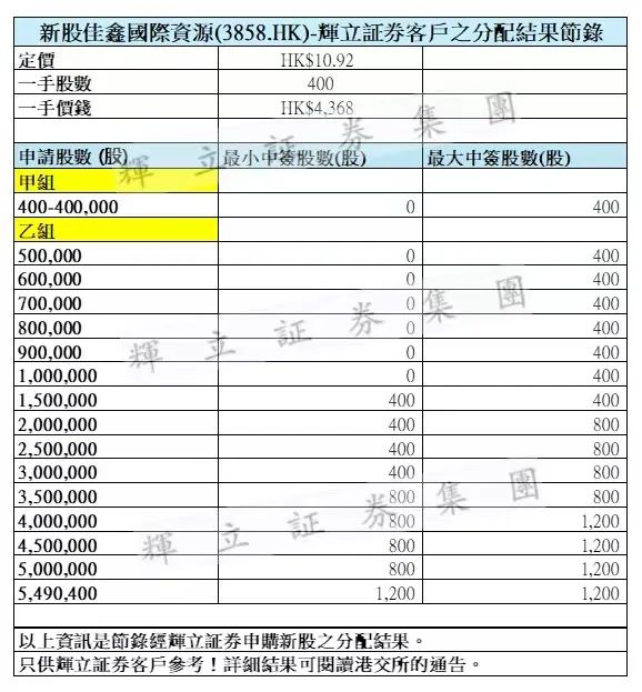 $双登股份(HK|06960)$上市采用机制B，中签率低，有何特点与影响？