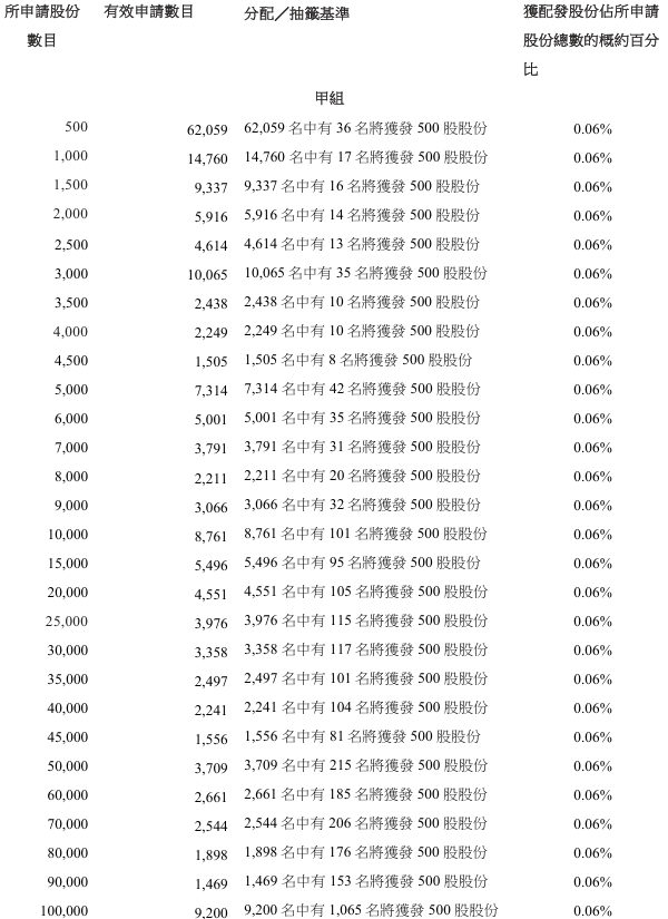 港股配售新股_港股IPO新规机制B_双登股份中签率极低分析