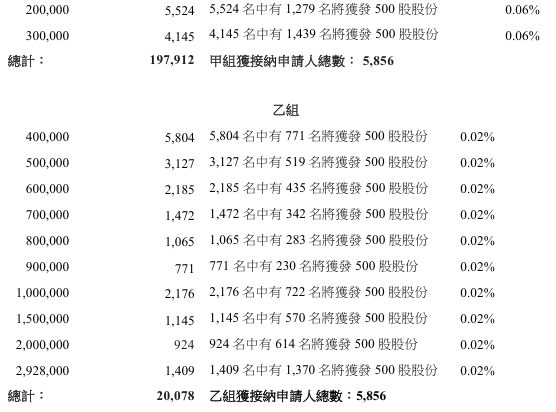港股配售新股_双登股份中签率极低分析_港股IPO新规机制B