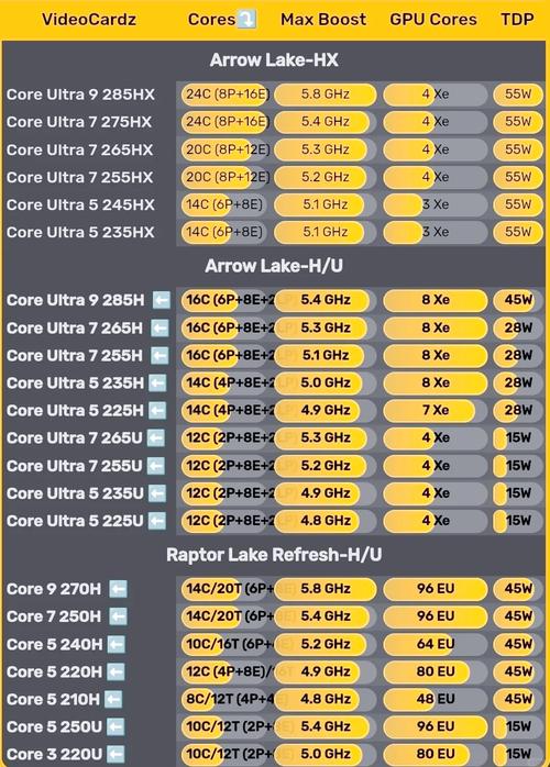intel平台_第12代酷睿HX处理器 性能参数 第12代酷睿HX处理器 游戏本
