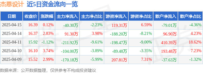 截至2025年4月15日收盘，杰恩设计(300668)股价及资金流向情况？