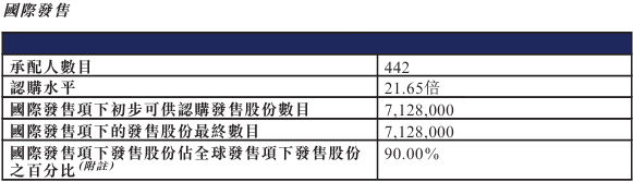 大行科工港股IPO_大行科工国配机制_港股配售新股