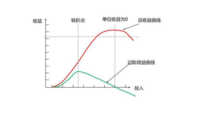 理性人考虑边际量举例_边际效用 消费选择 有限资源