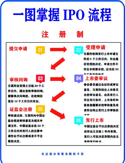 企业申请上市流程下载_企业上市资本运作指南_民间招股说明书范本