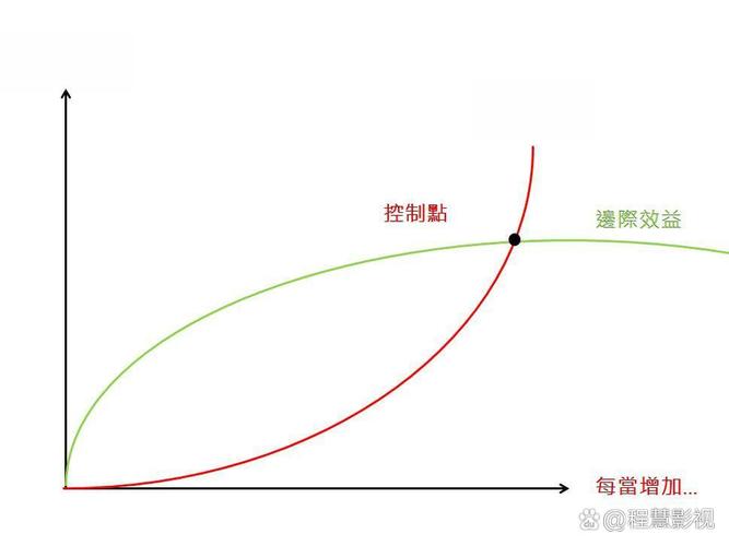 价值递减定律_边际成本思维_理性人考虑边际量举例