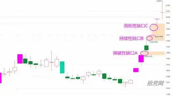 缺口形成原因_持续性缺口后期涨幅_缺口类型详解