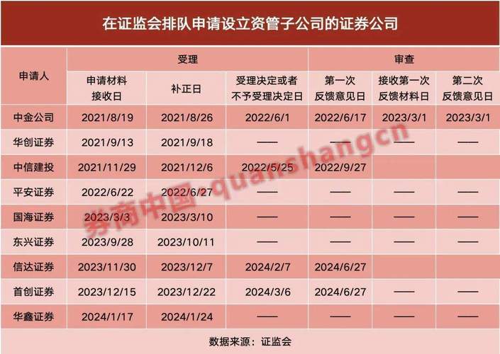 西部证券资管子公司设立_证券公司资管业务增长_证券投资基金管理公司子公司