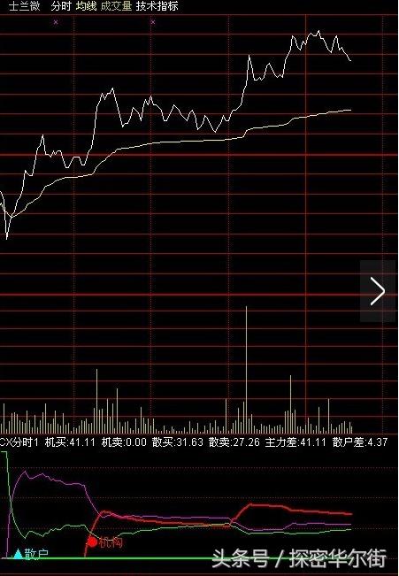 通达信当天抓涨停板公式，当日95%涨停！（技术篇）