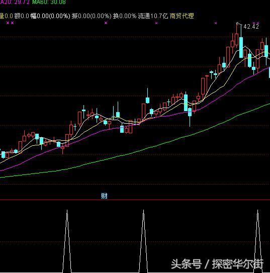 通达信当天抓涨停板公式，当日95%涨停！（技术篇）
