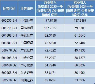 国信证券佣金是多少2025_券商营收超50亿排名_上市券商2023年一季报分析