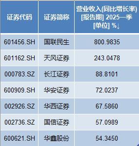 上市券商2023年一季报分析_国信证券佣金是多少2025_券商营收超50亿排名