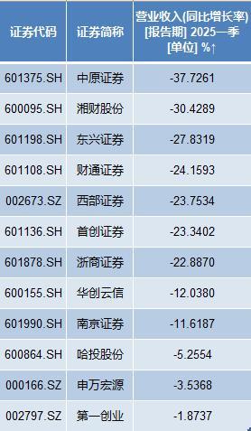 上市券商2023年一季报分析_国信证券佣金是多少2025_券商营收超50亿排名