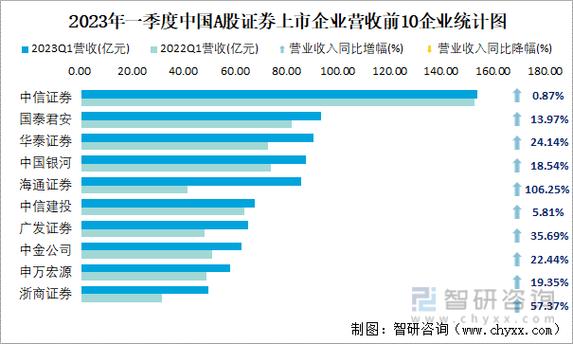 国信证券佣金是多少2025_券商营收超50亿排名_上市券商2023年一季报分析