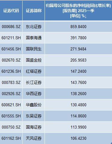 国信证券佣金是多少2025_上市券商2023年一季报分析_券商营收超50亿排名