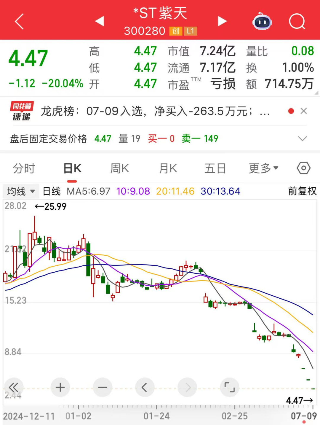 水泥价格触底行业优化，*ST紫天股价新低遭退市警示？