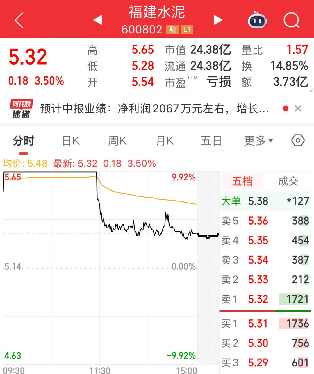 水泥价格触底 反内卷政策 水泥股业绩预增_太行水泥现在是什么股票