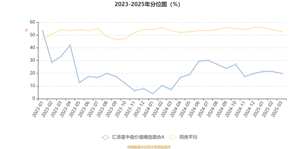 汇添富均衡增长混合(519018)最新净值0.5379元，增长0.75%