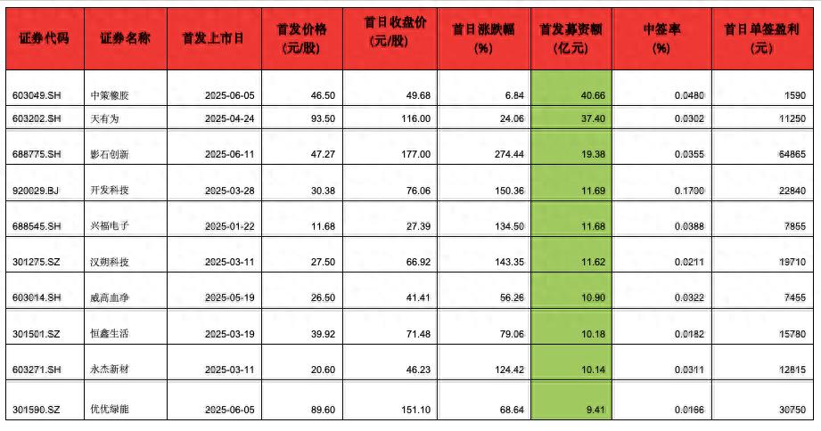 A股港股IPO回暖：硬科技与新消费受追捧，融资规模同比增长超15%