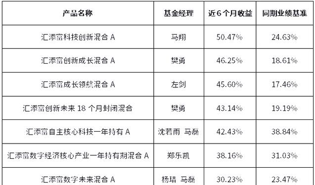 汇添富均衡基金赚钱不_汇添富基金蔡志文_汇添富基金董超