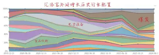 汇添富基金蔡志文_汇添富基金董超_汇添富均衡基金赚钱不