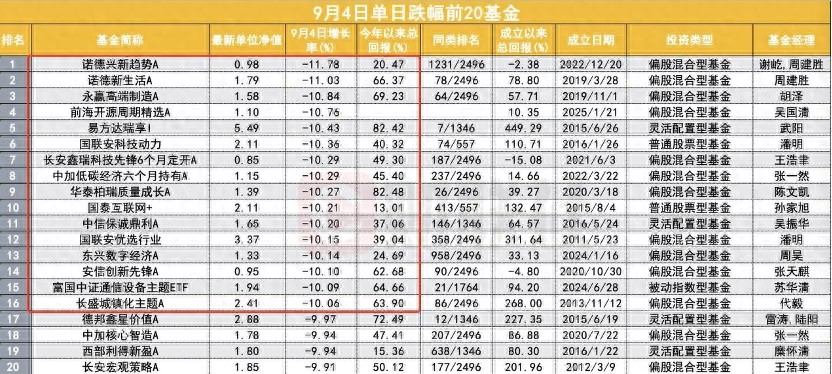 9月4日市场震荡走低，科技类基金抱团大跌，跌幅惊人