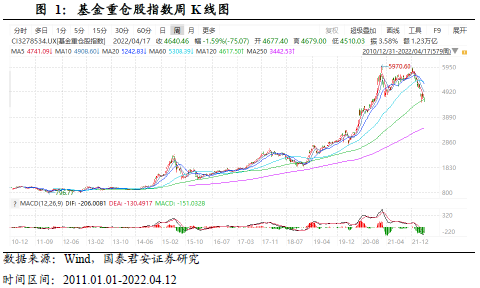 回撤超20%，基金重仓股面临三重困境？该如何应对？